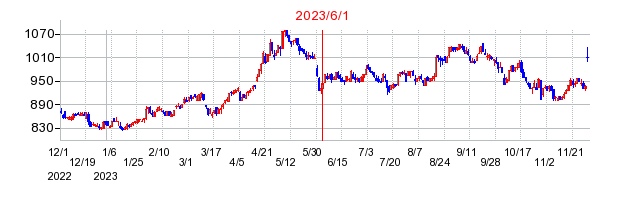 2023年6月1日 10:21前後のの株価チャート
